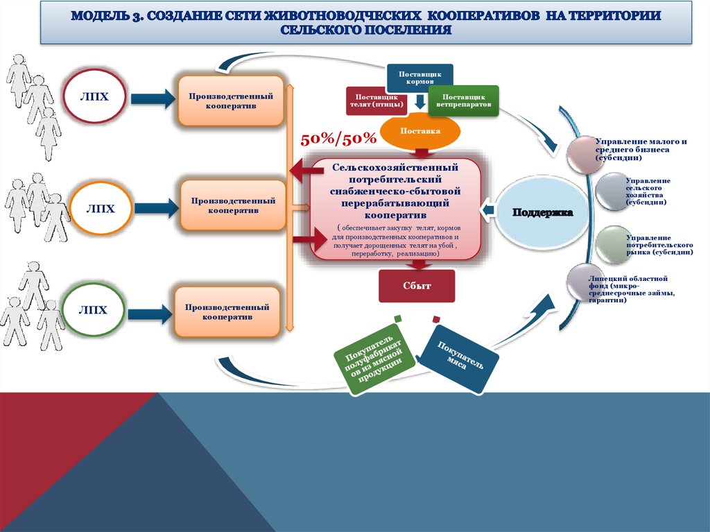 Схема работы потребительского кооператива