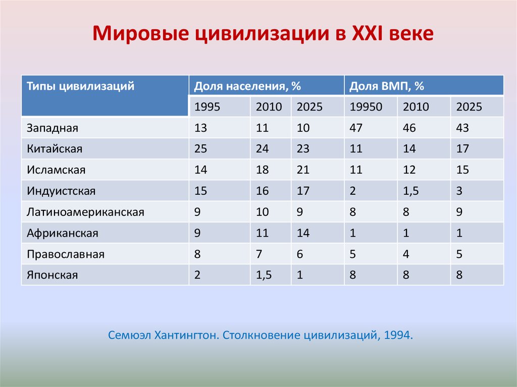 Цивилизации перечень