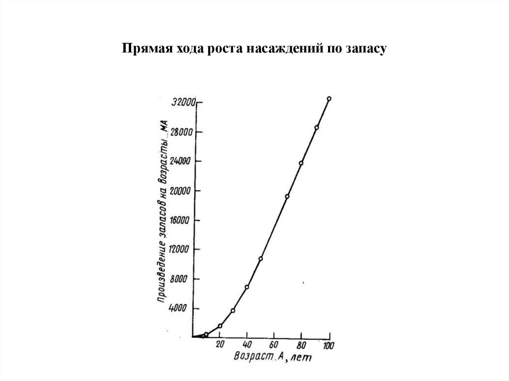 Ход роста