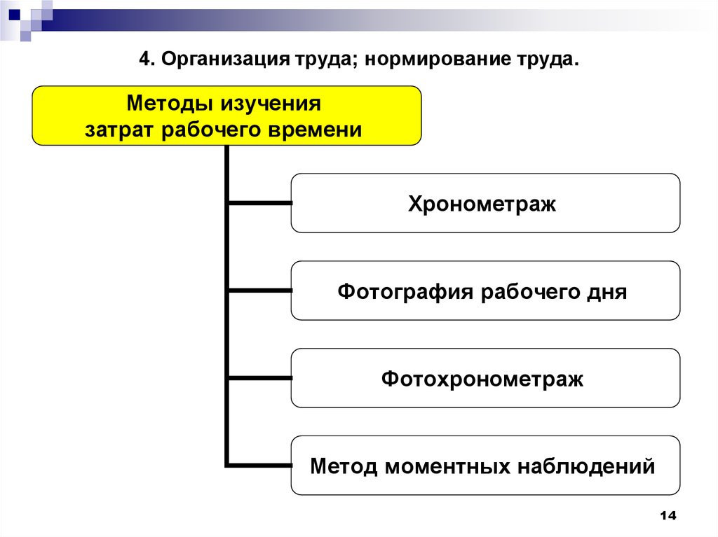 Виды результатов труда. Организация труда нормирование труда. Основные направления нормирования труда. Изучение системы нормирования труда на предприятии. Организация и нормирование труда на предприятии.