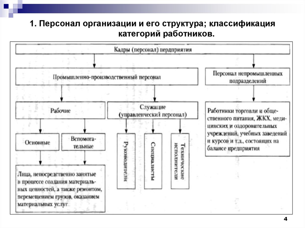 1 персонал предприятия. Понятие персонала организации, его состав и структура.. Персонал организации понятие классификация. Понятие персонал и его структура в организации. Персонал предприятия: понятие, классификация..