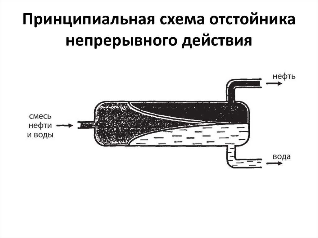 Схема процесса отстаивания