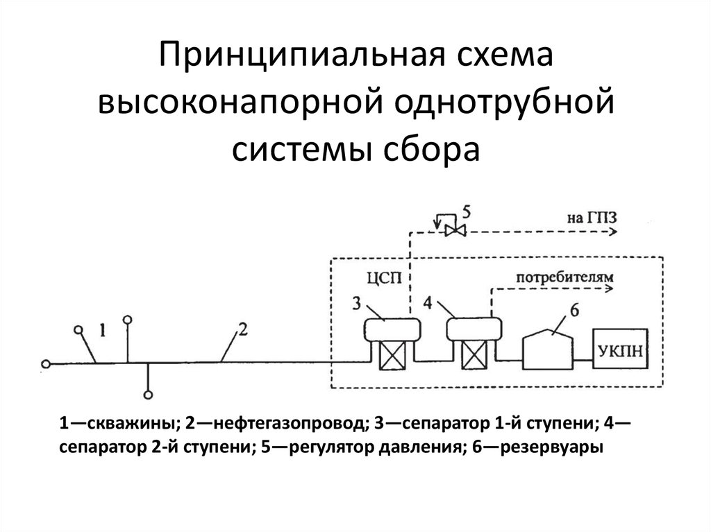 Схема системы сбора нефти