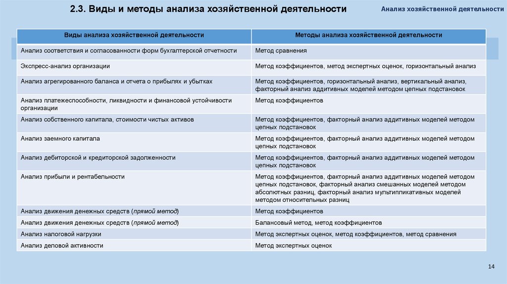 Виды анализа информации. Классификация анализа финансово-хозяйственной деятельности. Методы анализа хозяйственной деятельности. Методы анализа виды. Виды анализа хозяйственной деятельности.