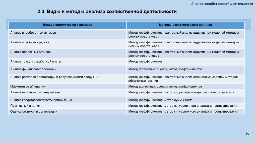 Методы анализа характеристик организации. Виды анализа хозяйственной деятельности. Виды ахд. Методика анализа финансово-хозяйственной деятельности. Предмет анализа финансово-хозяйственной деятельности.