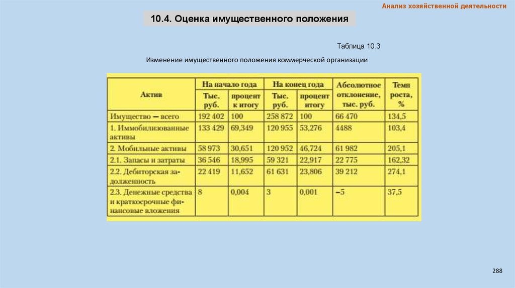 Имущественное положение. Анализ таблицы оценки имущественного положения. Оценка имущественного положения предприятия таблица. Оценка имущественного положения заполни таблицу. Оценка имущественного положения аптеки.