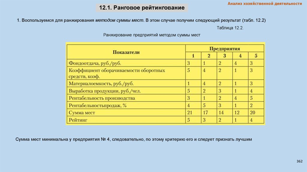 Сумма мест. Ранжирование сумма мест. Метод суммы мест. 1) Метод суммы мест. Определить лучшее предприятие методом ранжирования.