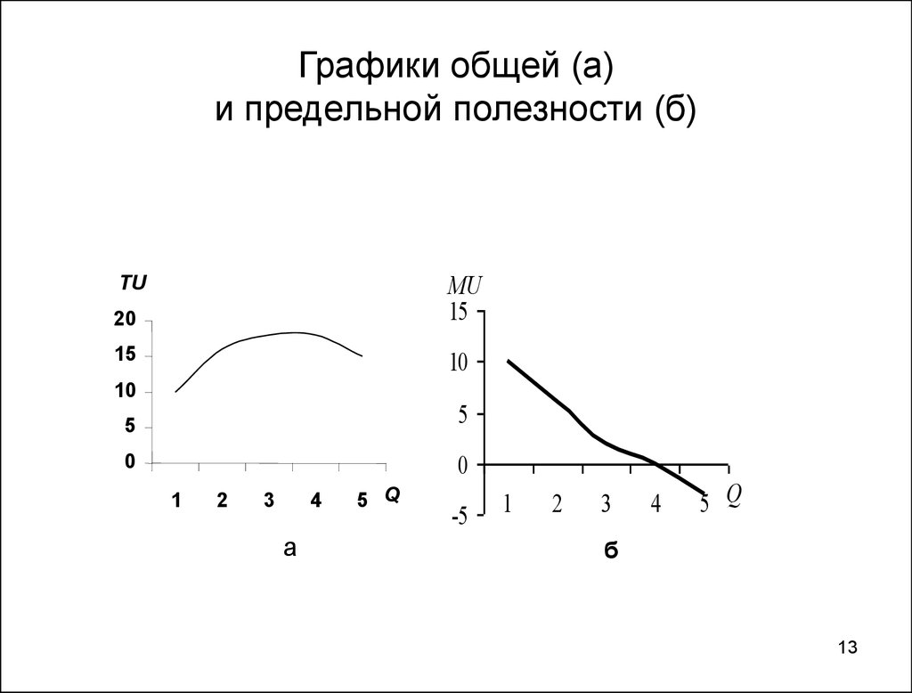 На рисунке показан график общей полезности некоторого блага построить график предельной полезности