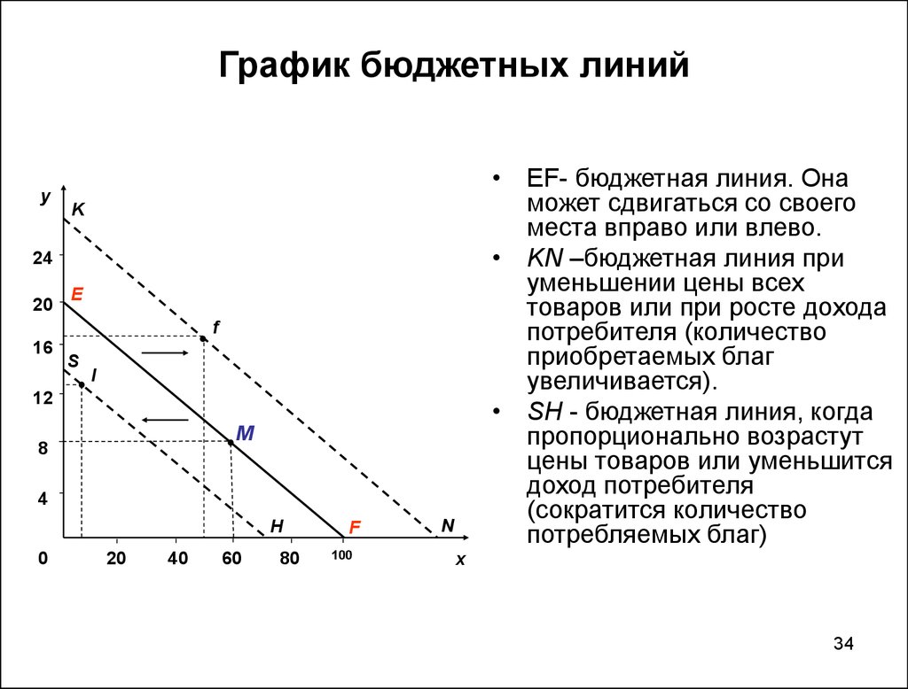 Прямой бюджет. Бюджетная линия потребителя. Сдвиг линии бюджетного ограничения. Уравнение бюджетной линии формула. Бюджетная линия график и описание.