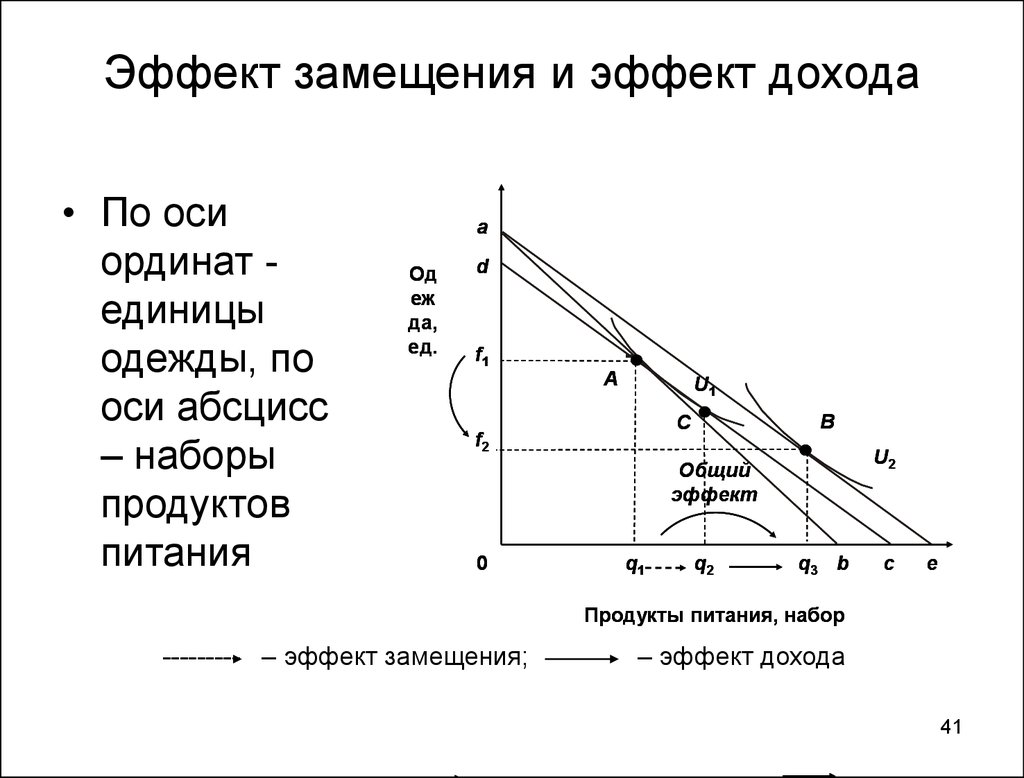 Эффект дохода и эффект замещения презентация