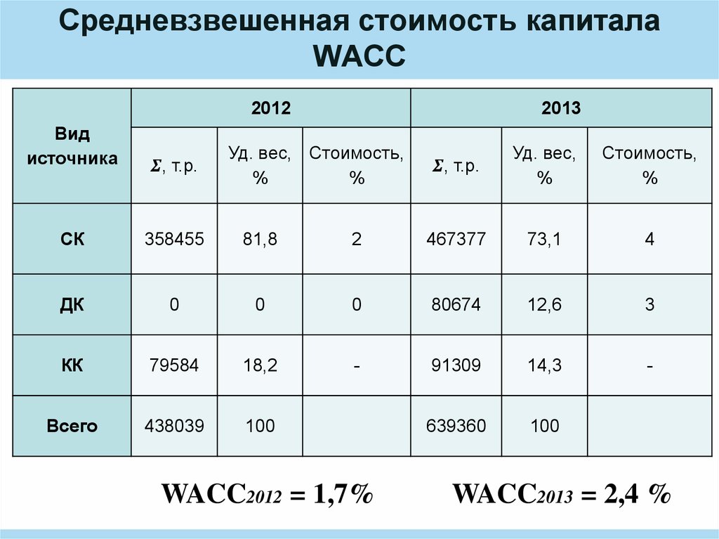 Стоимость единицы капитала