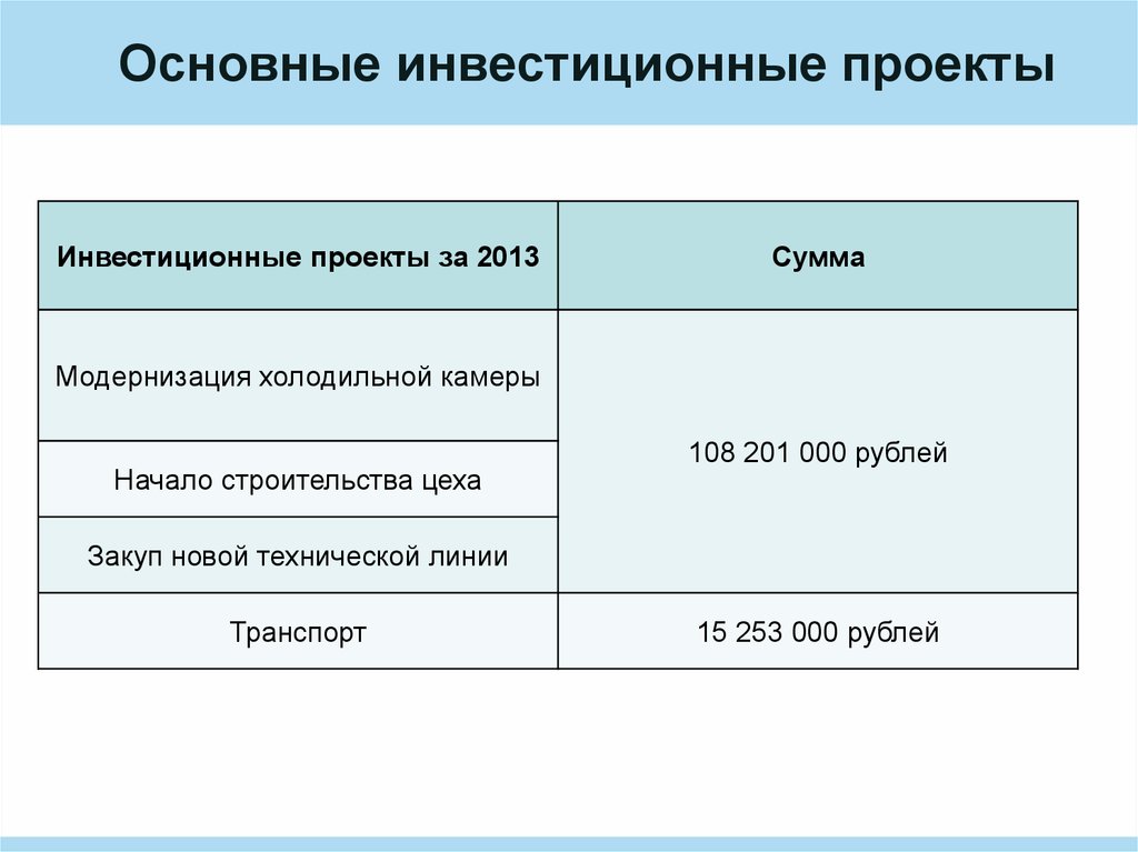 Основные инвестиционные проекты