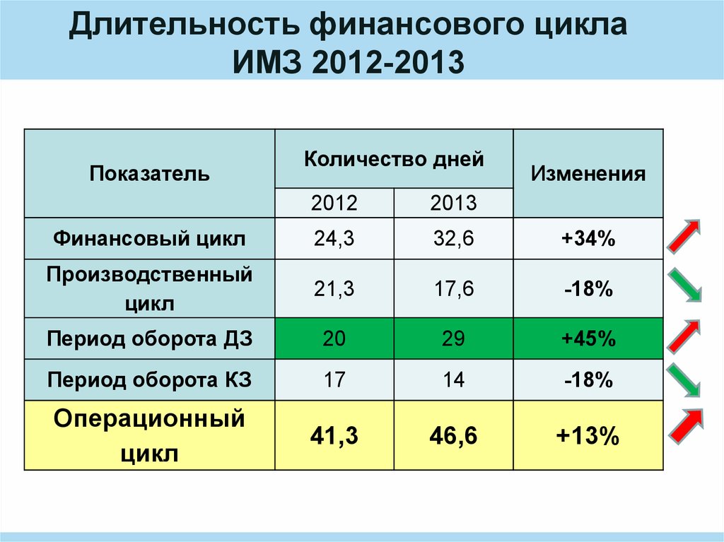 Финансовый цикл дни