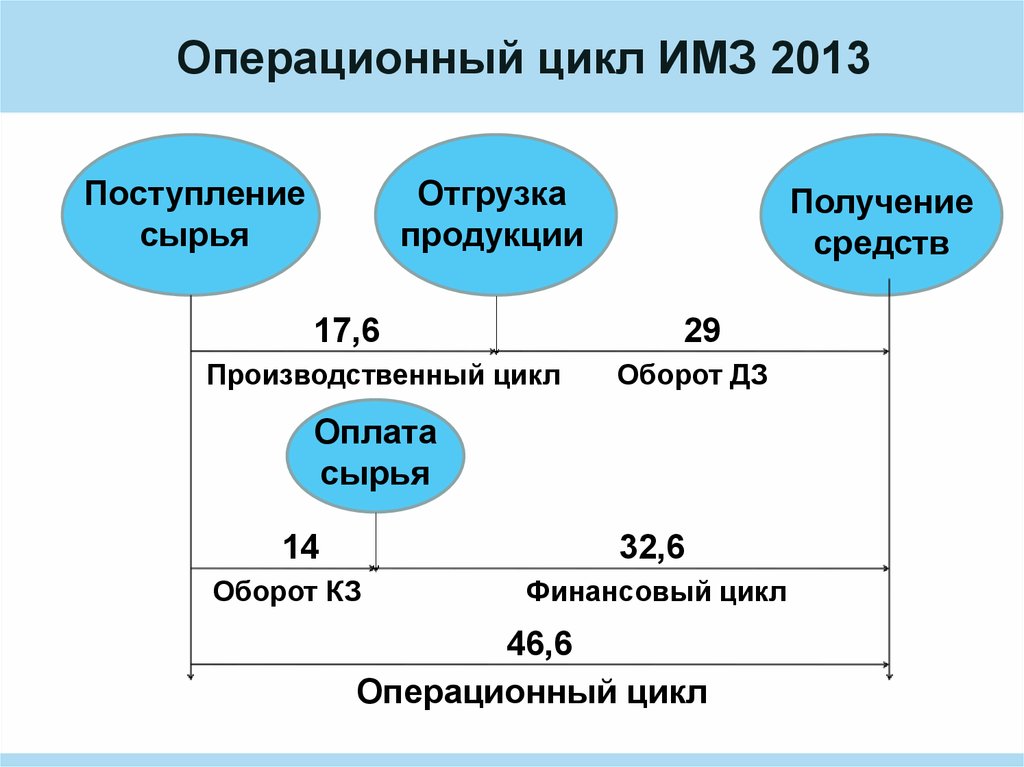 Операционный цикл ИМЗ 2013