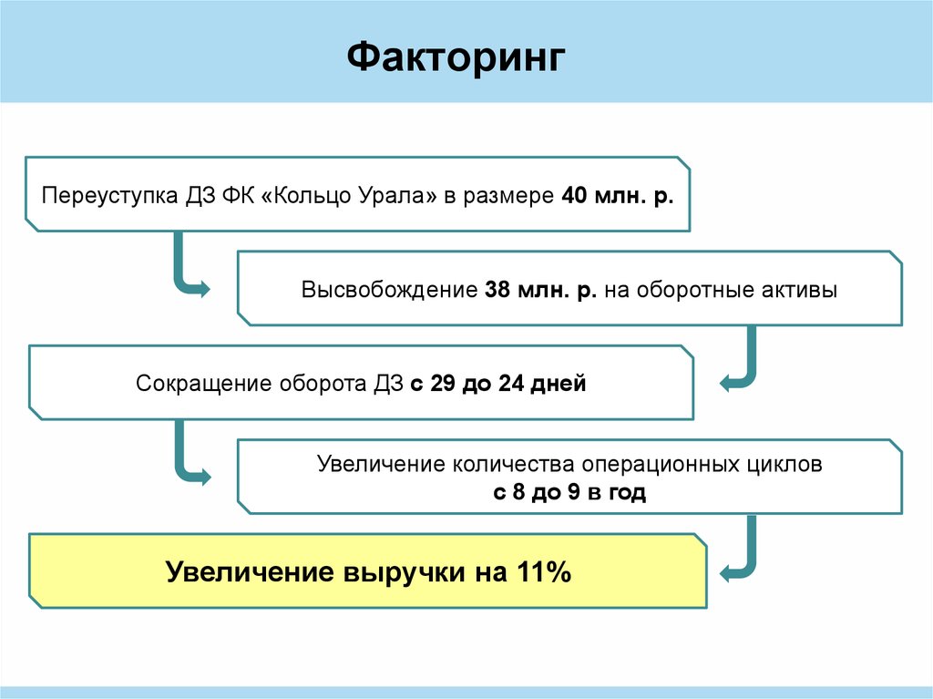 Факторинг