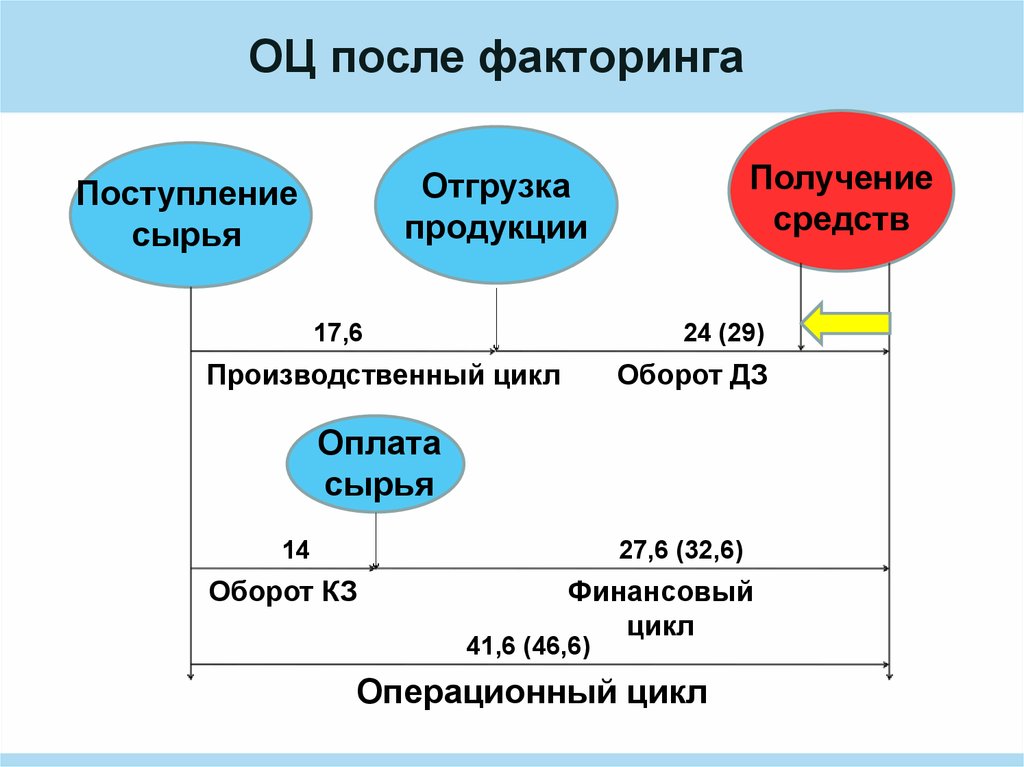 ОЦ после факторинга