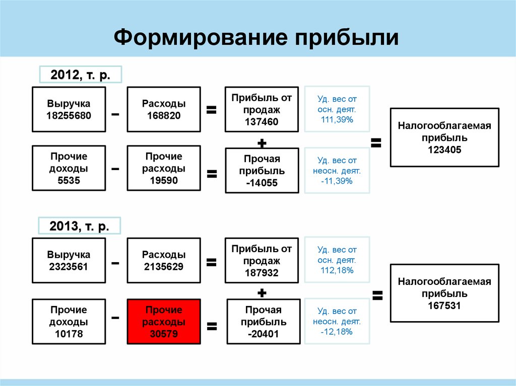 Формирование прибыли