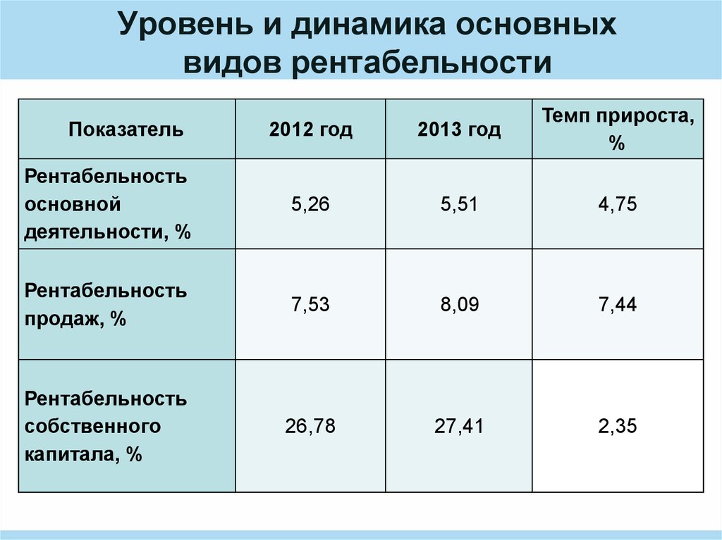 Что такое уровень рентабельности проекта