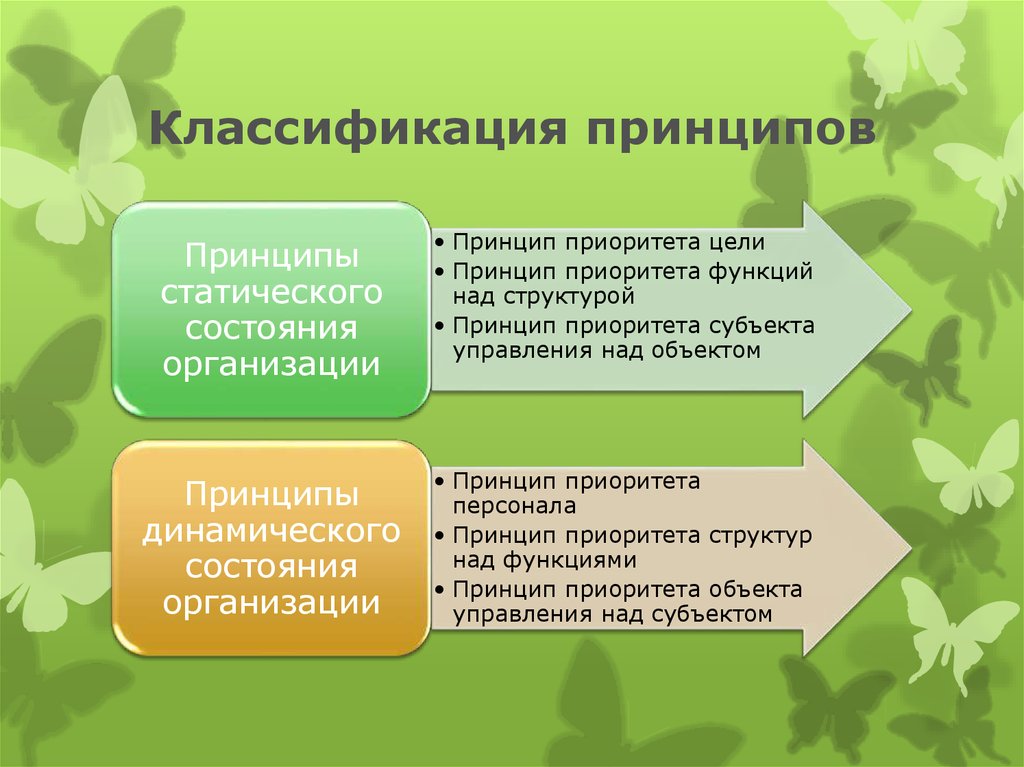 Систематика принципы. Принципы классификации. Принципы приоритета цели организации. Классификация идей. Классификация принципов организации.