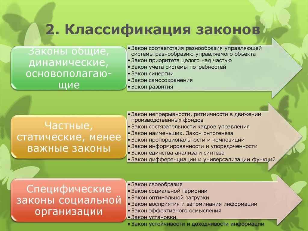 Карта социальных законов