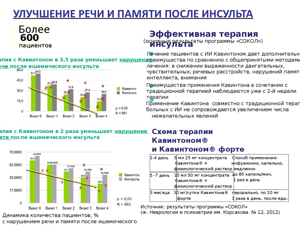 Схема лечения инсульта