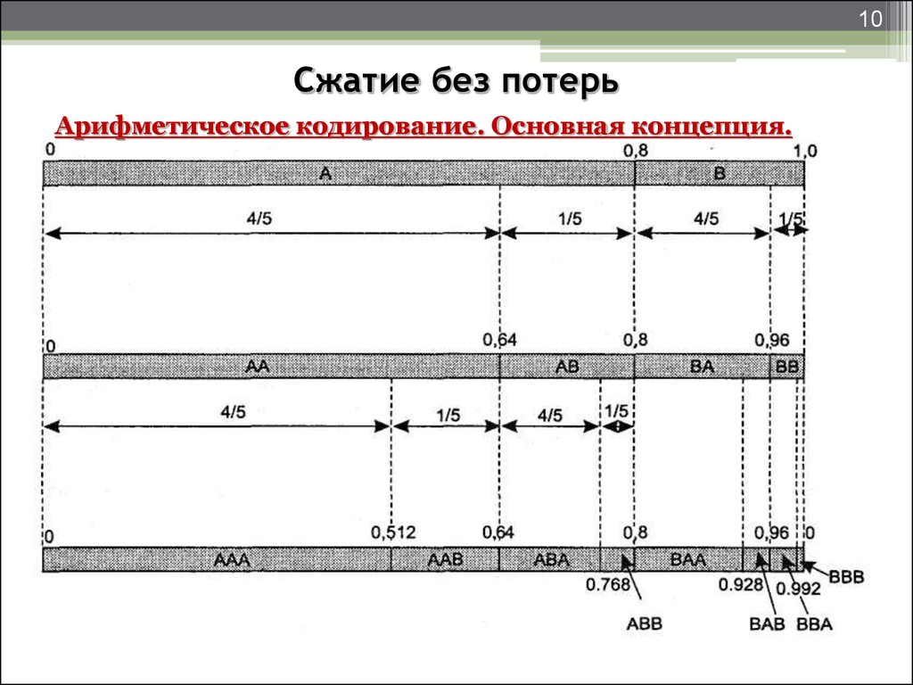 Сжатие 10. Сжатие без потерь. Арифметическое кодирование. Арифметическое сжатие алгоритм. Арифметическое кодирование алгоритм.