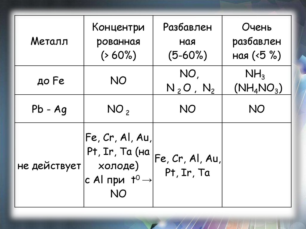 Соединение азота используется. Кислородные соединения азота 9 класс. Таблица по кислородным соединениям азота. Кислородные соединения азота n2o. Кислородные соединения азота таблица.