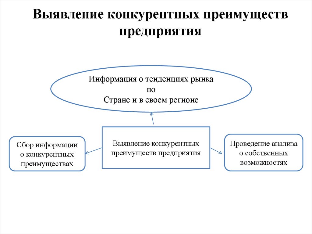 Факторы конкурентного преимущества организации