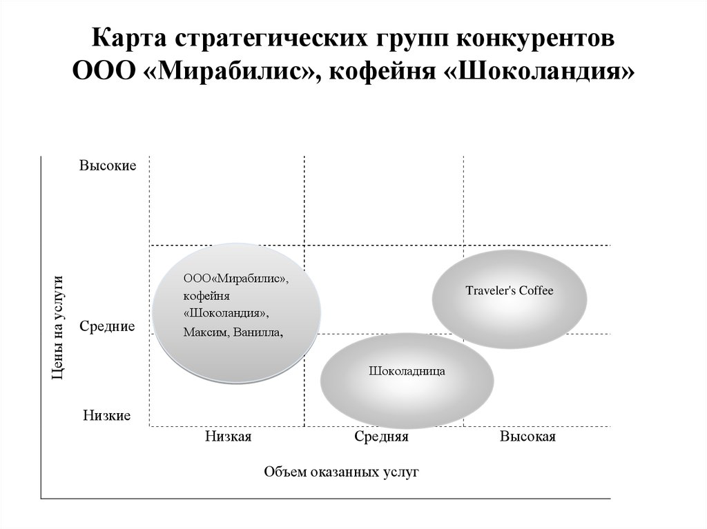 Карта стратегических групп конкурентов на примере