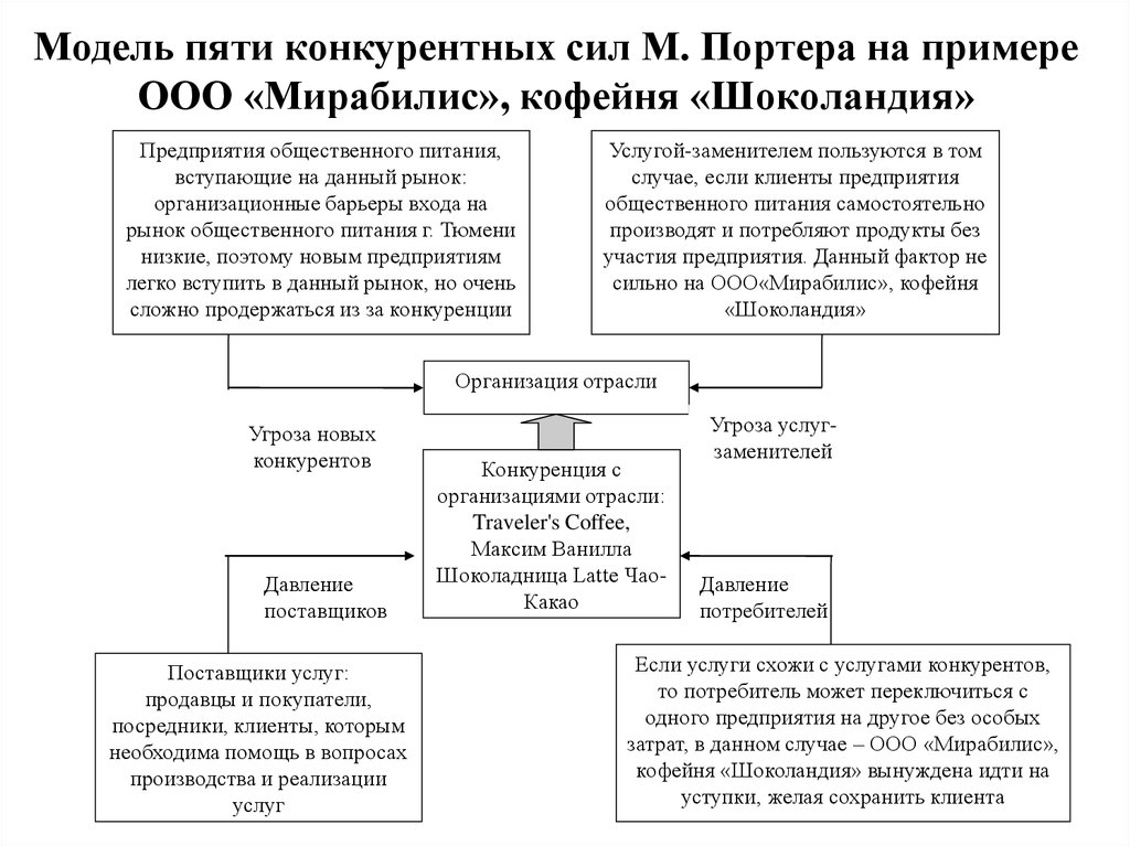 Сил анализ. Модель пяти сил Портера пример. Анализ компании по 5 силам Портера пример. Модель Портера 5 конкурентных сил таблица. Модель Майкла Портера пример.