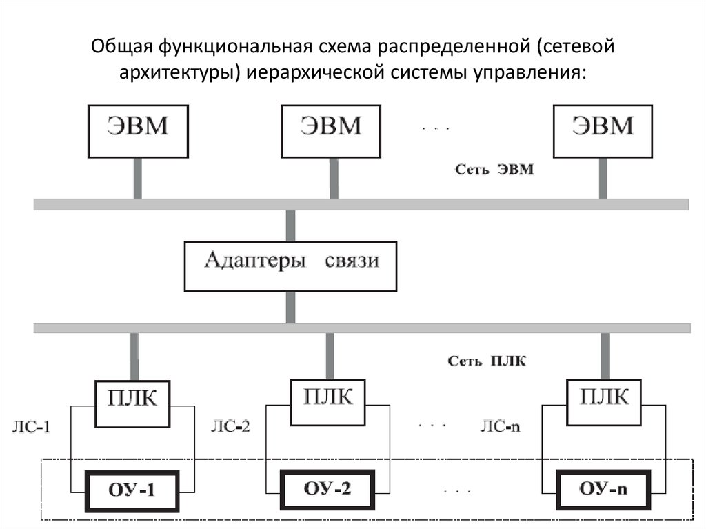 Общая функциональная схема распределенной (сетевой архитектуры) иерархической системы управления: