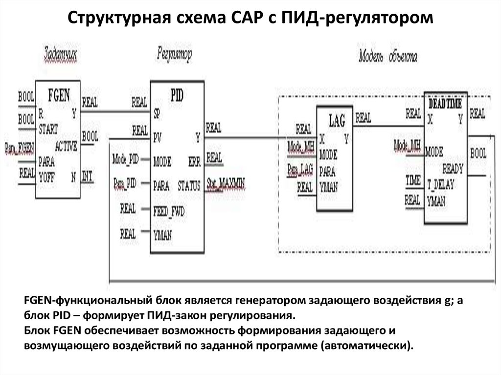 Структурная схема пид регулятора