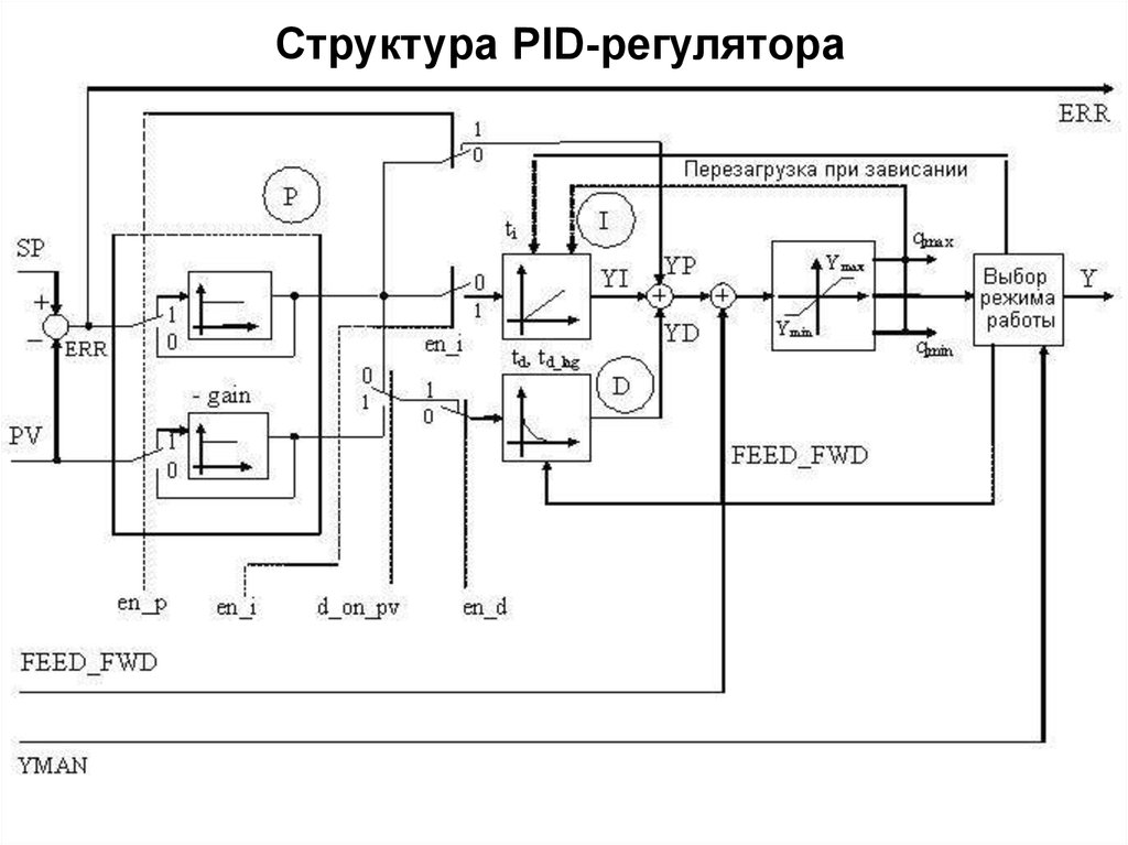 Структурная схема пид регулятора