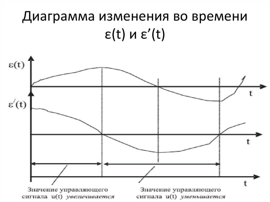 Диаграмма изменения во времени ε(t) и ε’(t)