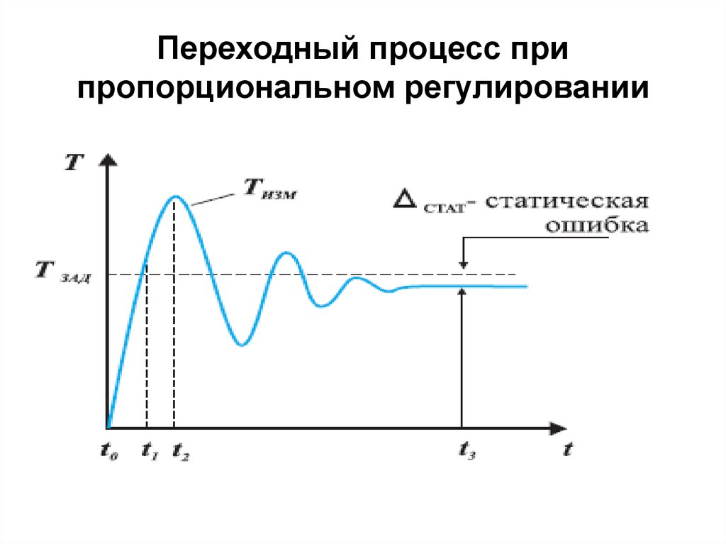 Переходные процессы. Переходный процесс. Переходный процесс регулирования. Время переходного процесса. Переходный процесс в системе.