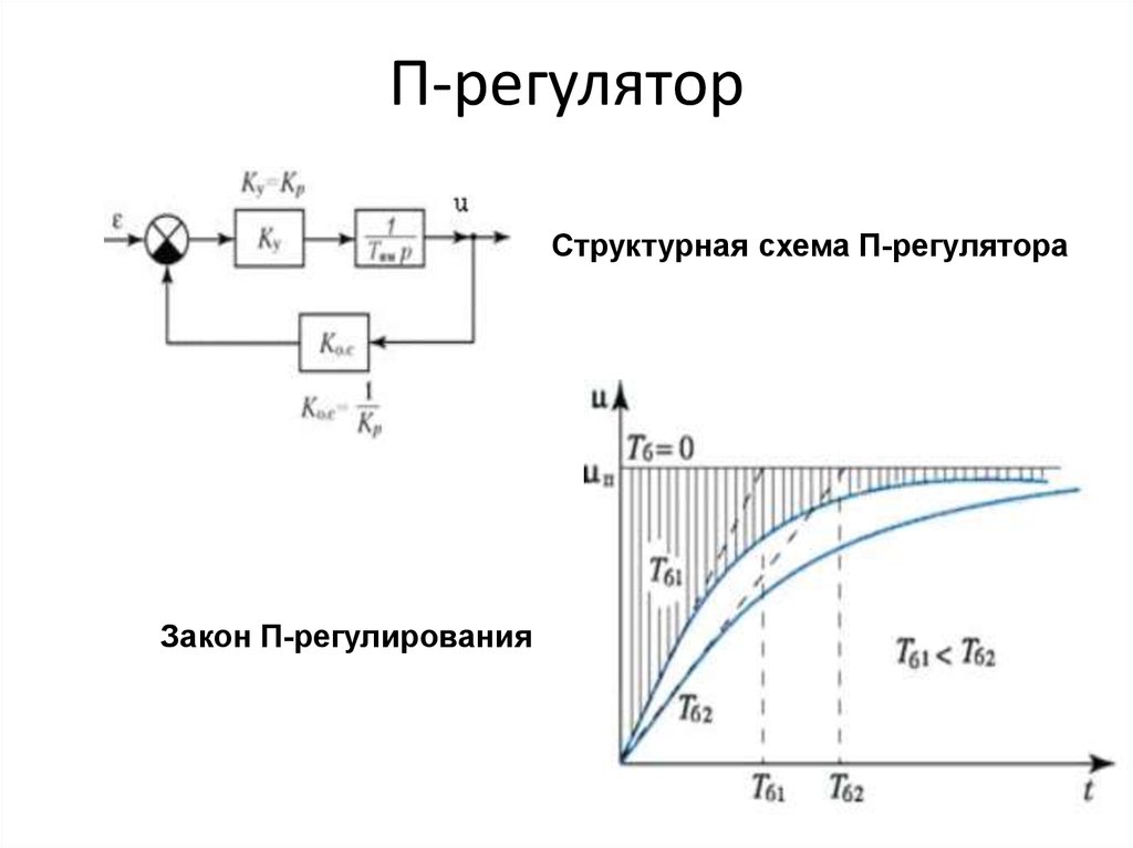 Структурная схема пи регулятора