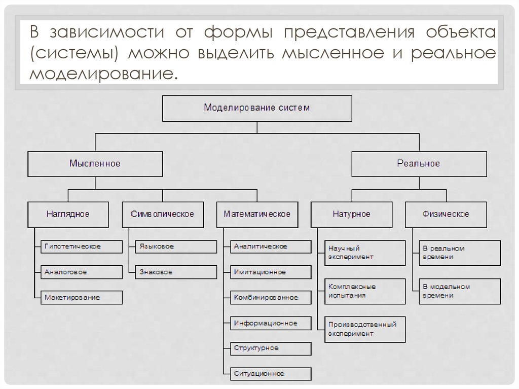 Системы объектов виды систем. Представление объекта в виде системы. Виды представления объектов моделирования. Виды мысленного моделирования. Мысленное моделирование подразделяется на.