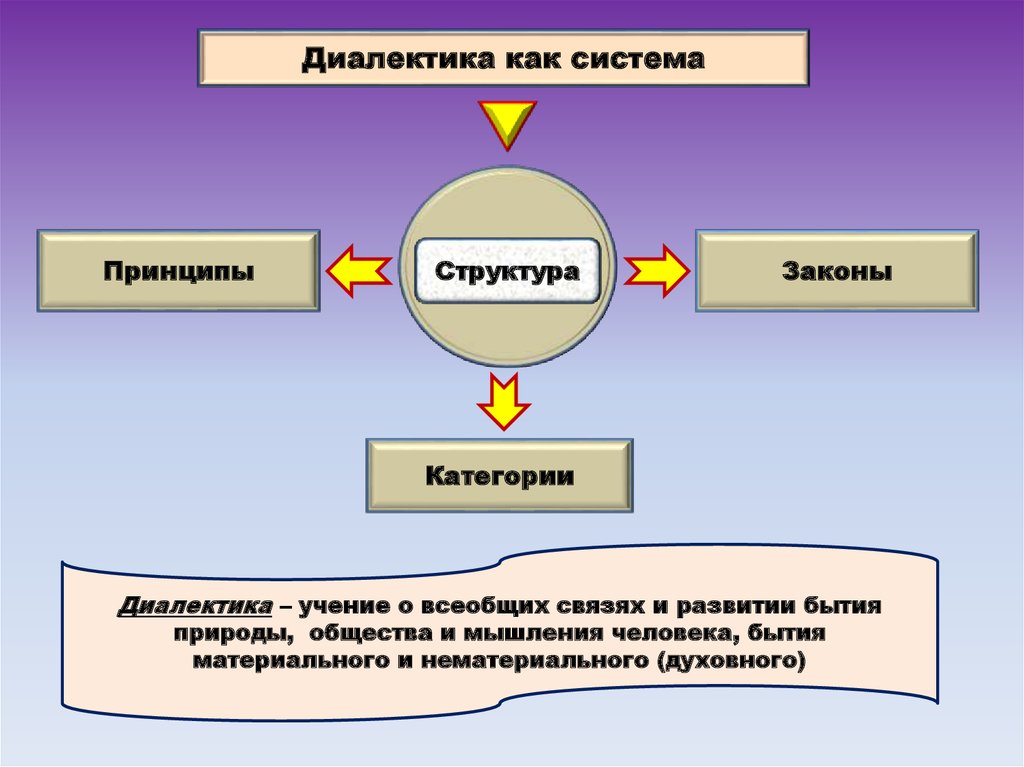 Революция диалектика