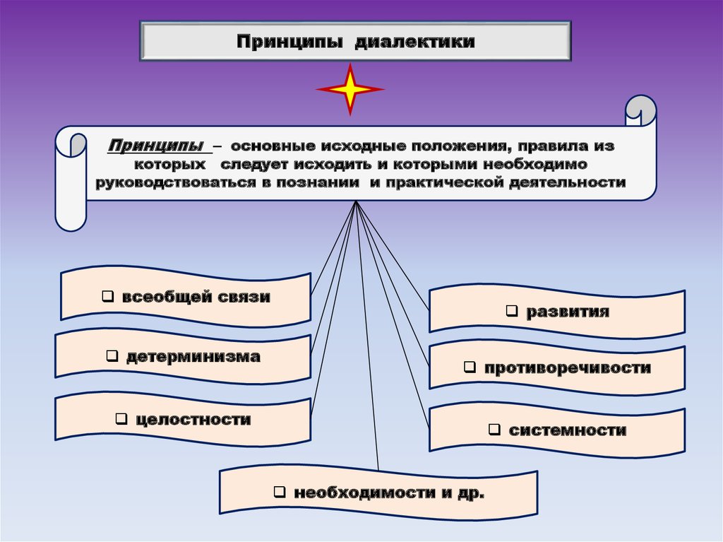 Основные исходные. Основные принципы диалектики. Принцип всеобщей связи в диалектике. Диалектика как учение о всеобщей связи и развитии. Основные положения диалектики.