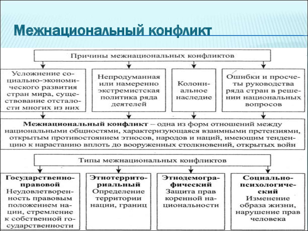 Межэтнические конфликты презентация