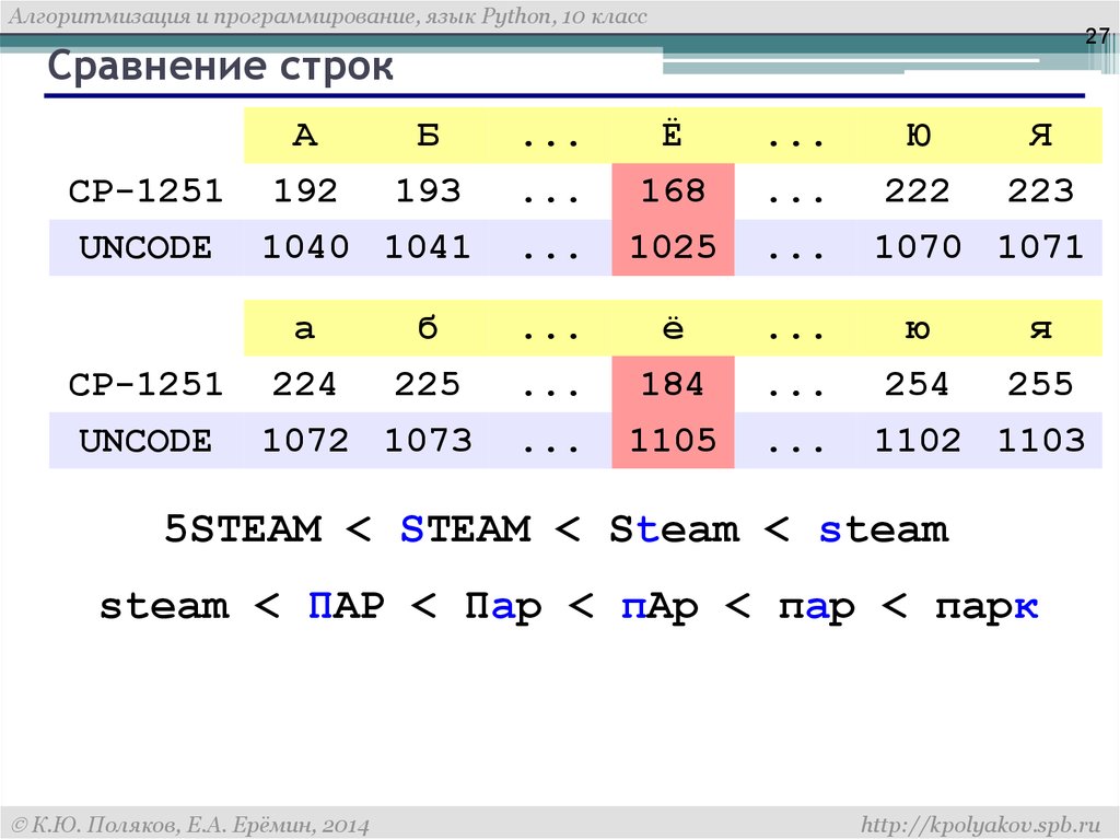 Алгоритмизация и программирование язык Python 10 класс. Срезы в питоне. Срезы в питоне для строк. Срез строки Python.