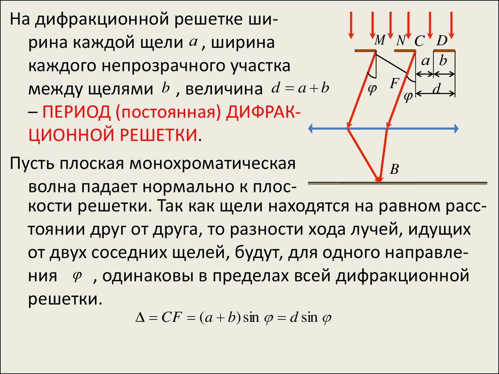 Каким образом на дифракционную картину влияет конечная ширина щелей решетки