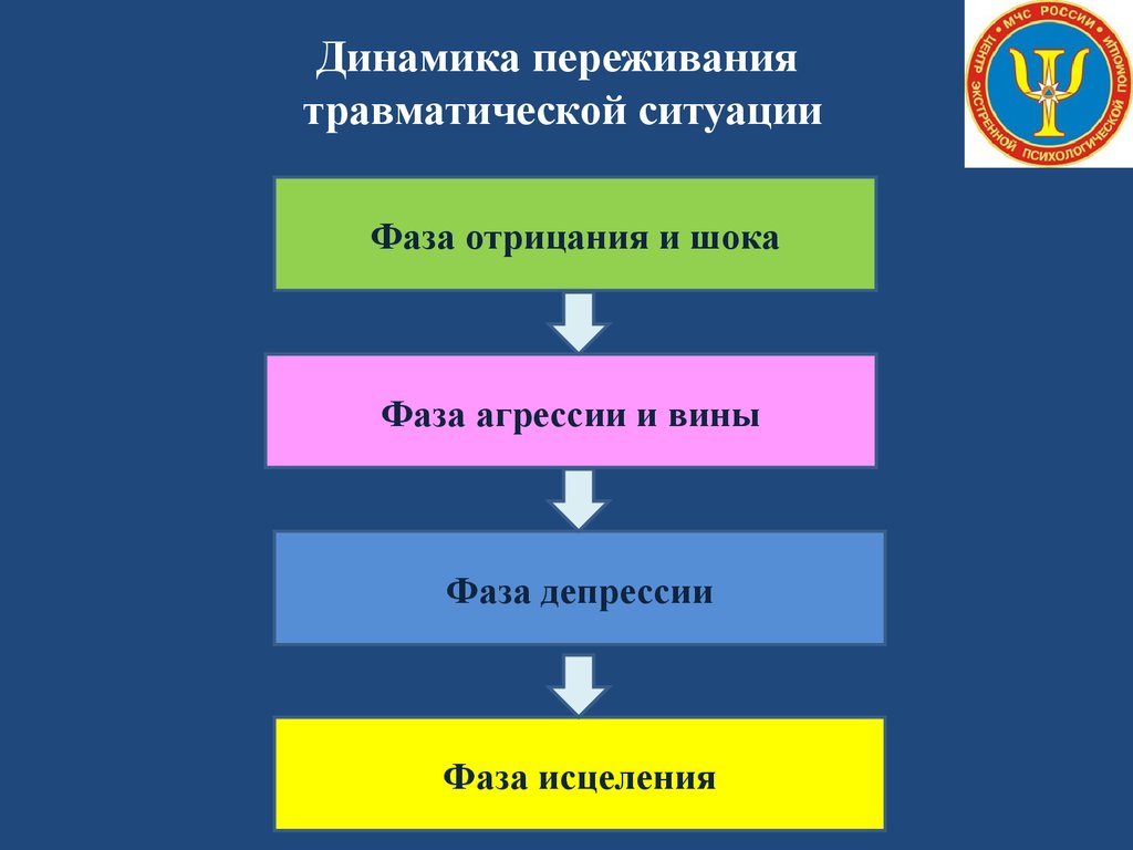 Стадии ситуации. Этапы переживания травматической ситуации. Динамика переживания травматической ситуации. Фазы динамики переживания травматической ситуации. Фазы в динамике переживания травматической ситуации.