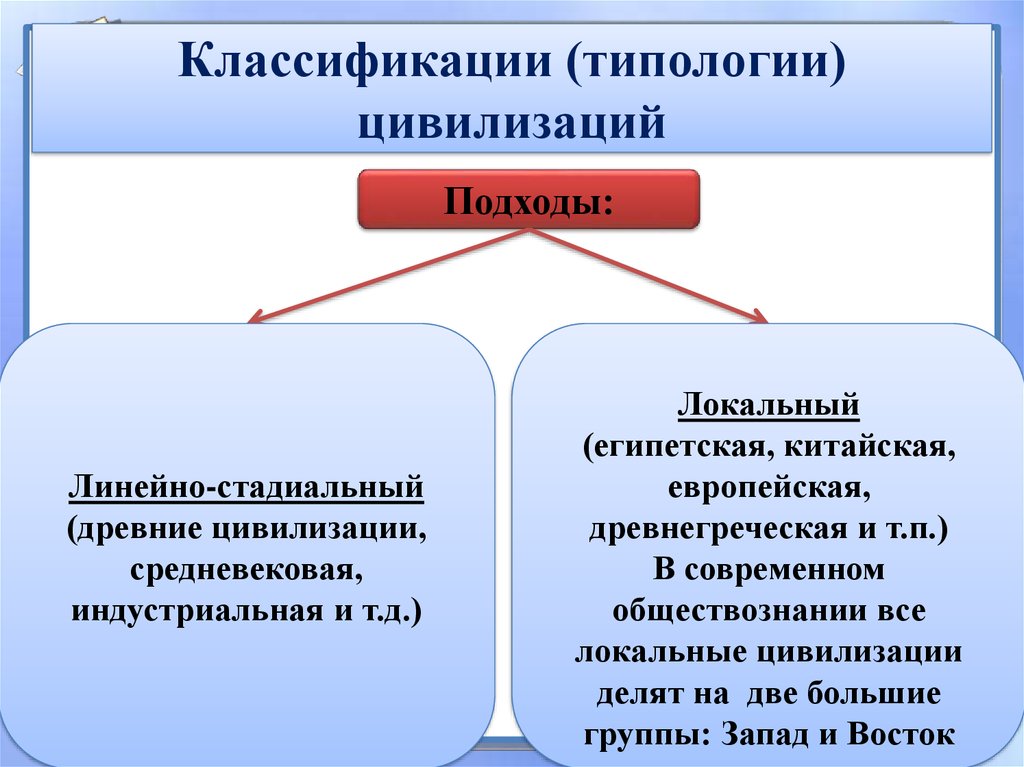 Линейный подход. Типология цивилизаций. Понятие и типология цивилизаций. Типология цивилизаций в истории. Подходы к классификации цивилизаций.