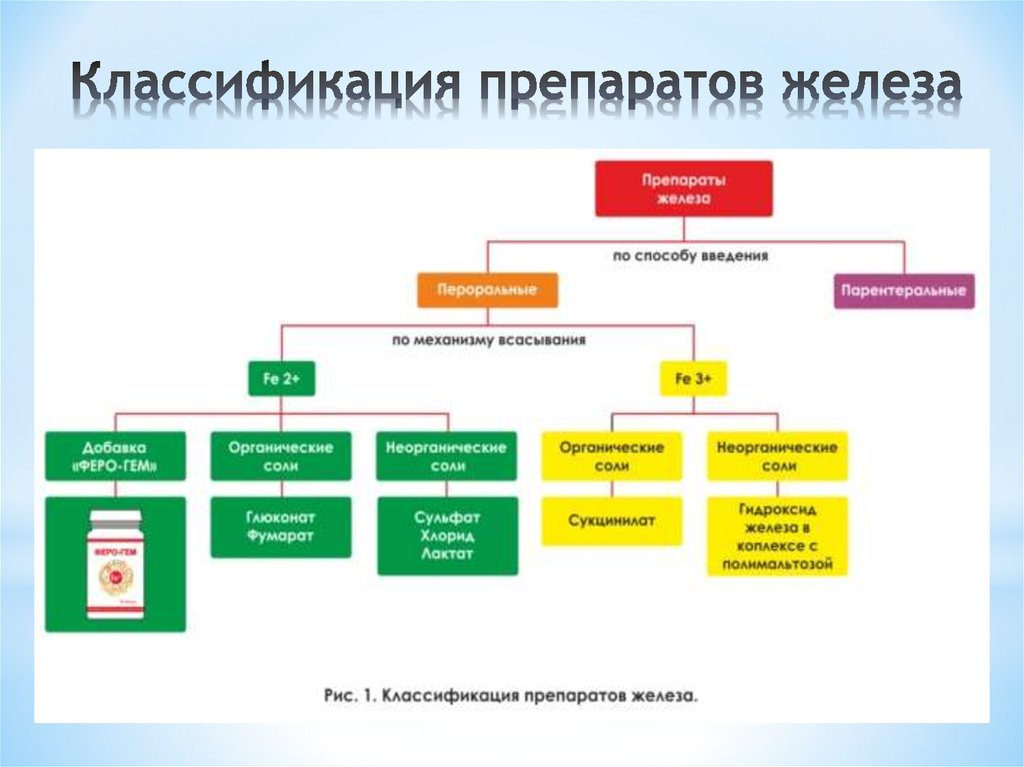 Классификация препаратов железа