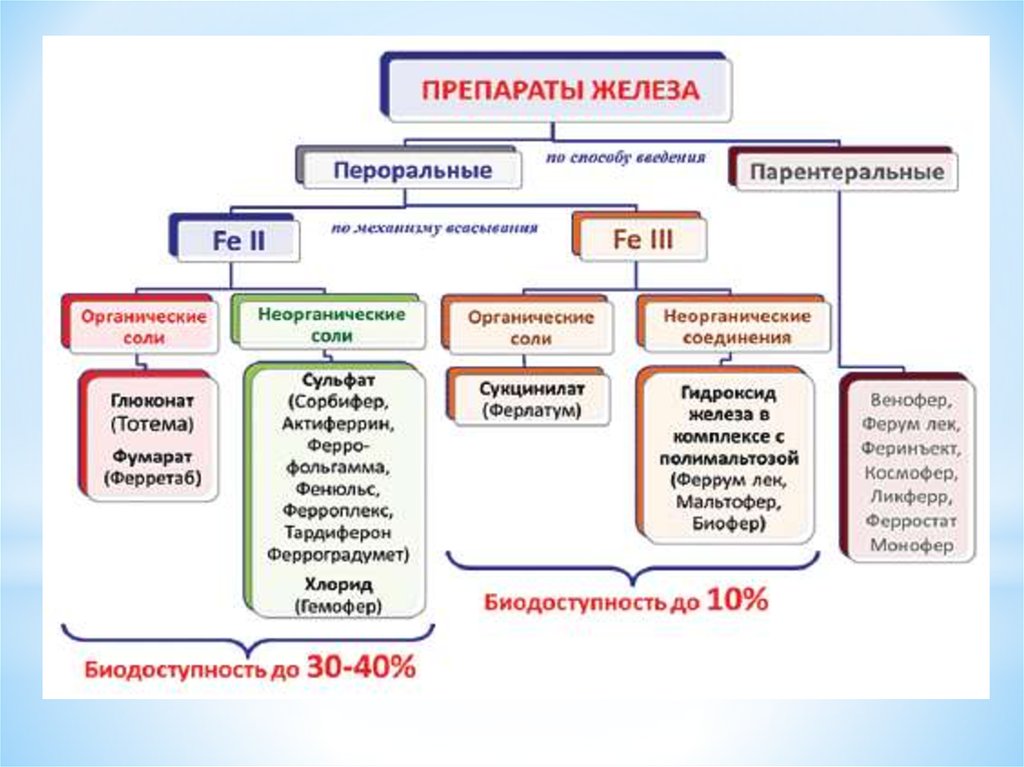 Лечение железодефицитной анемии препараты схема лечения