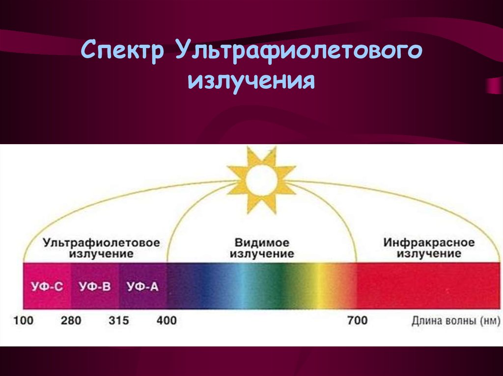Длина и частота ультрафиолетового излучения. Ультрафиолетовый диапазон длин волн. Спектральный диапазон длинноволнового ультрафиолетового излучения. УФ диапазон спектра. Диапазон УФ излучения длина волны.