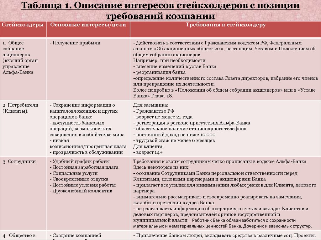 Требования заинтересованных сторон проекта