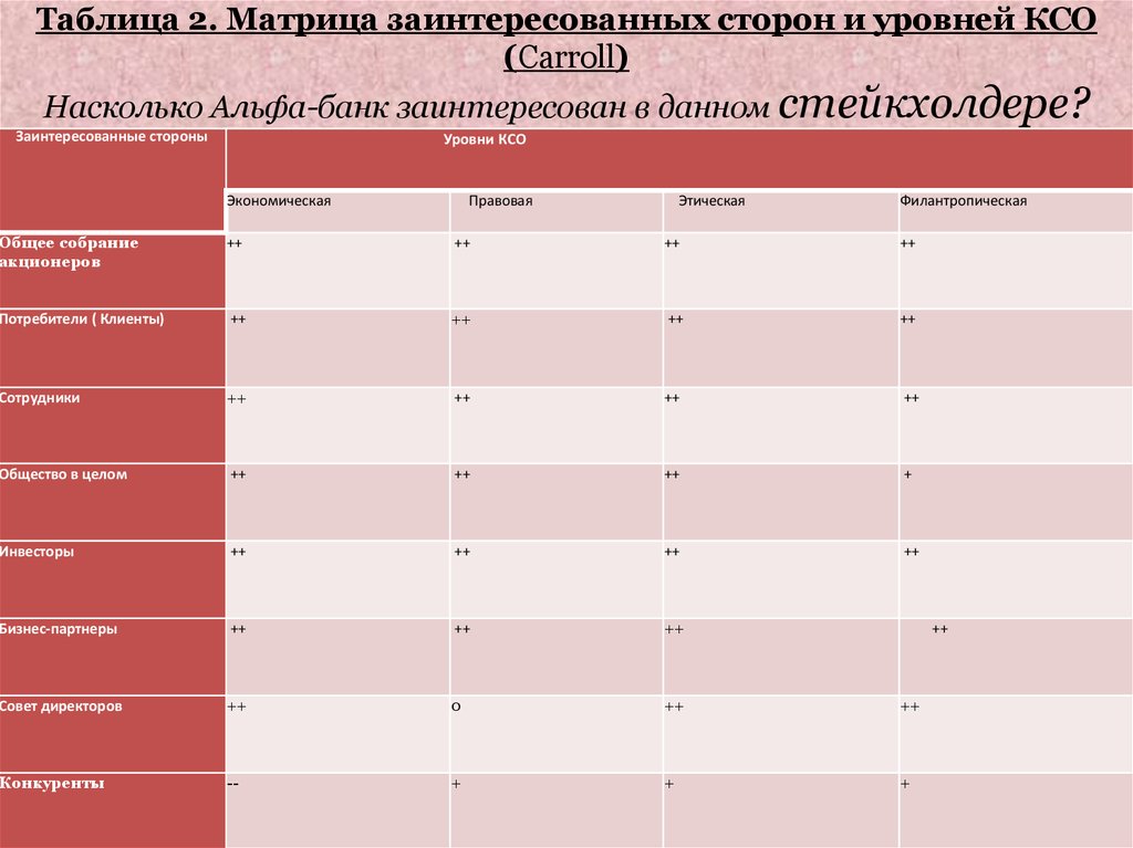 Матрица влияния заинтересованных сторон проекта