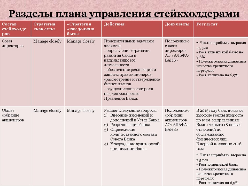 Анализ заинтересованных сторон проекта состоит из трех основных шагов